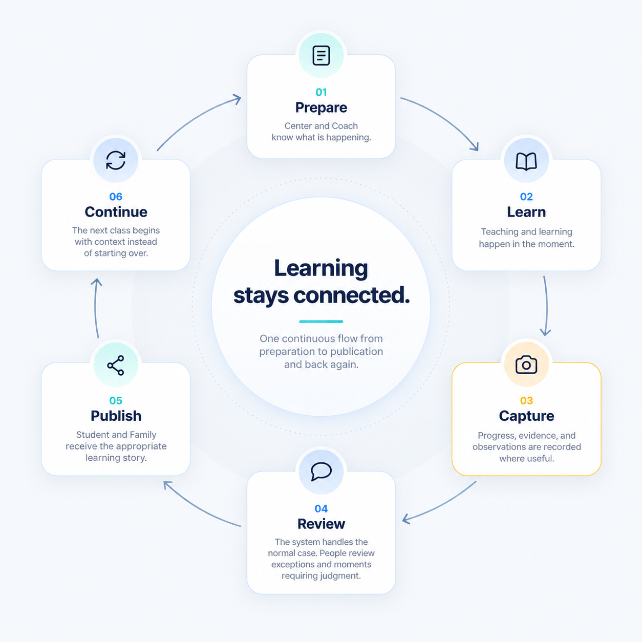 Four-step process flow: Prepare; Learn and Capture; Review; Publish and Continue.