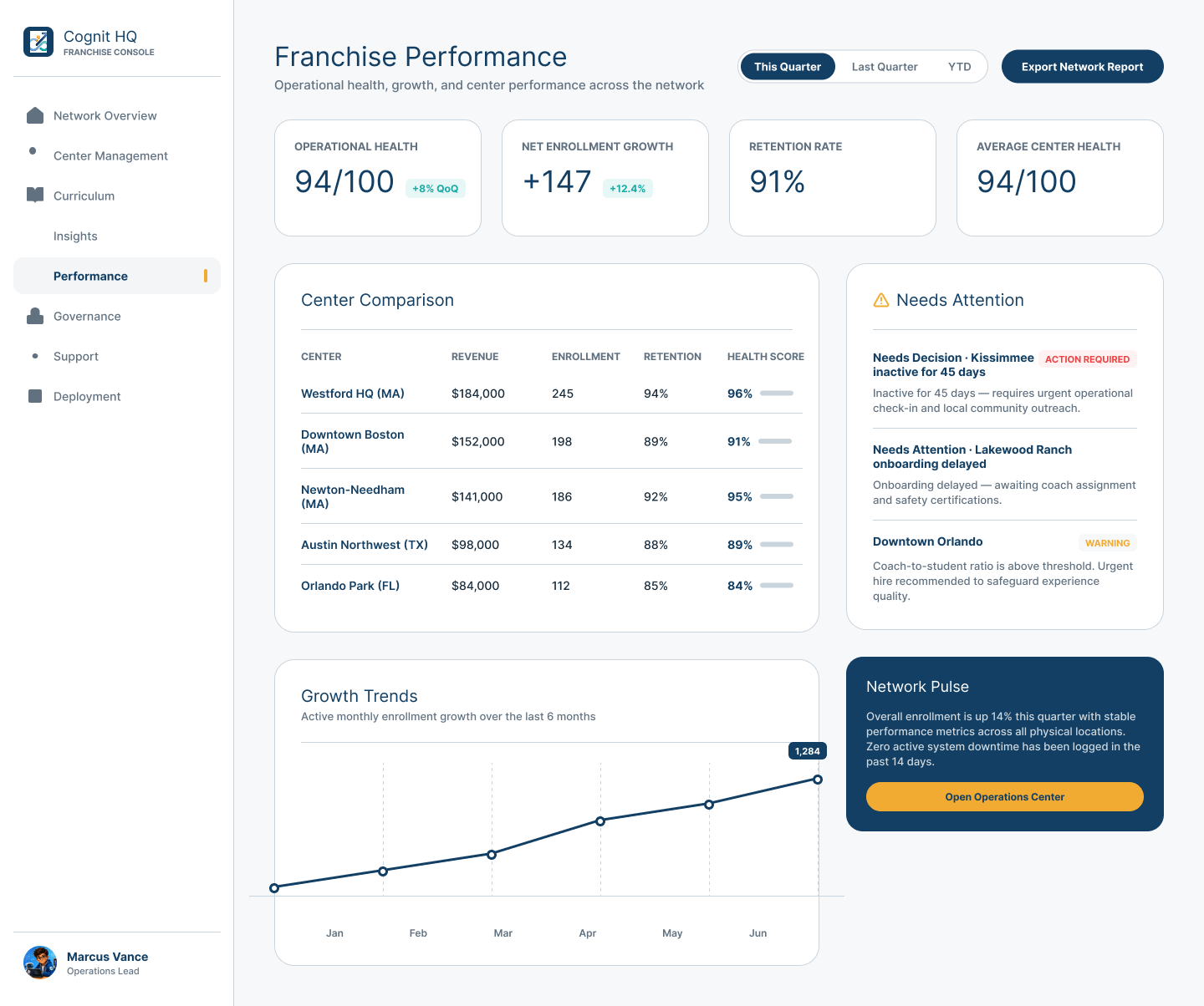 Cognit HQ Franchise Performance showing Center comparison, operating-health trends, and locations or exceptions that need attention.