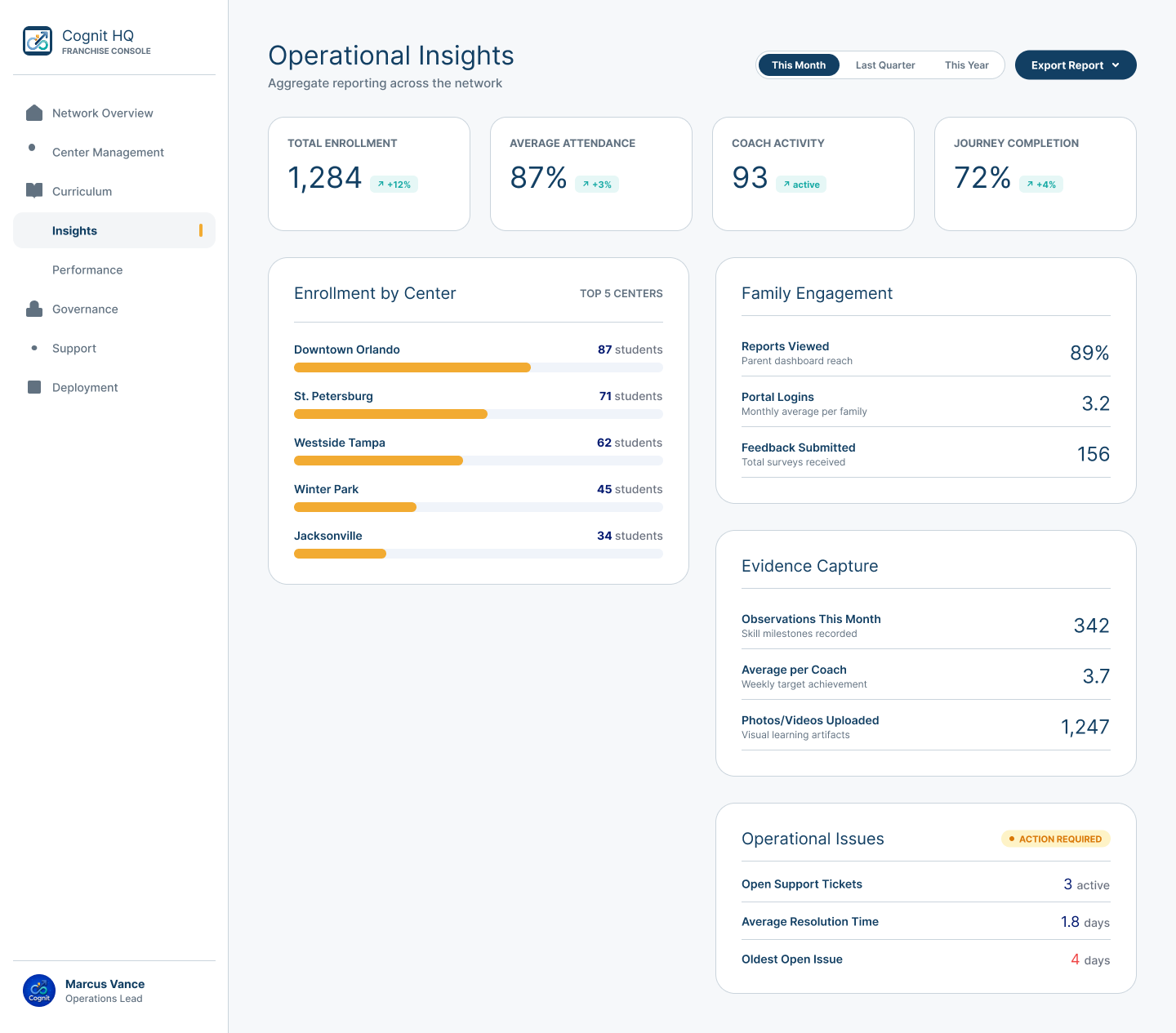 Cognit HQ Operational Insights showing network-level enrollment, attendance, Coach activity, journey completion, Family engagement, evidence capture, and issues.