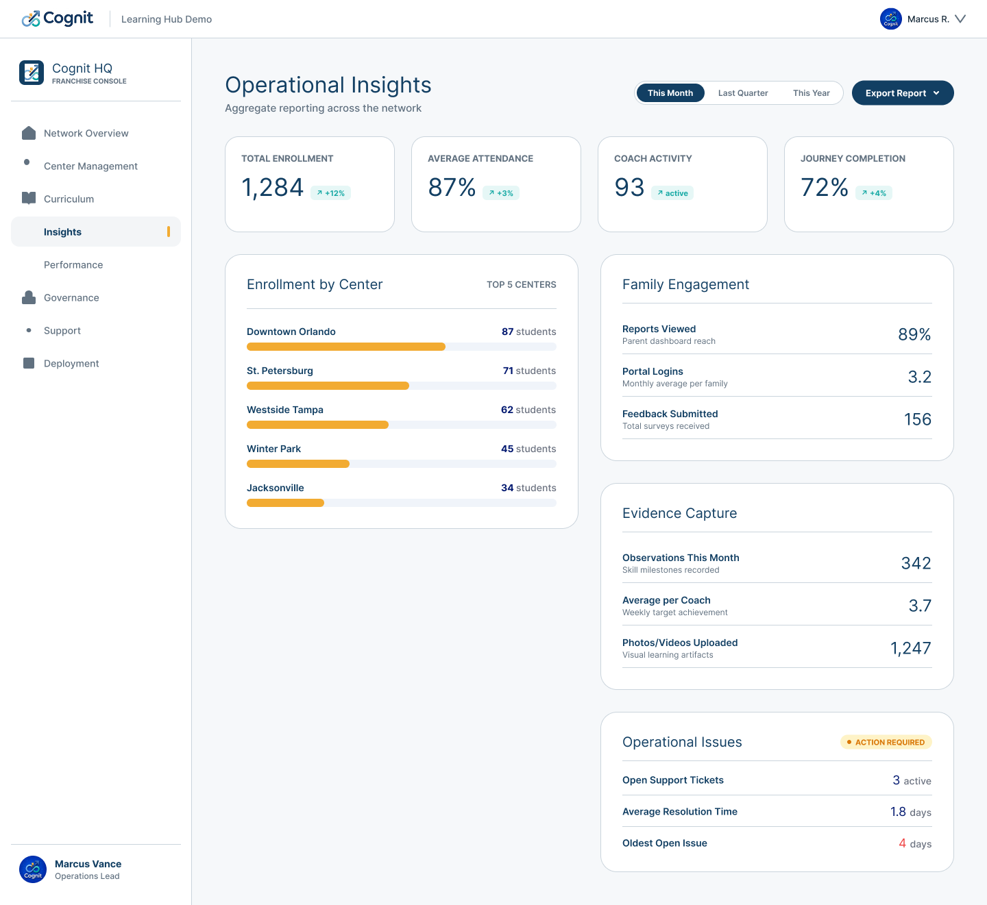 HQ operational insights dashboard showing enrollment, attendance, activity, and network performance.